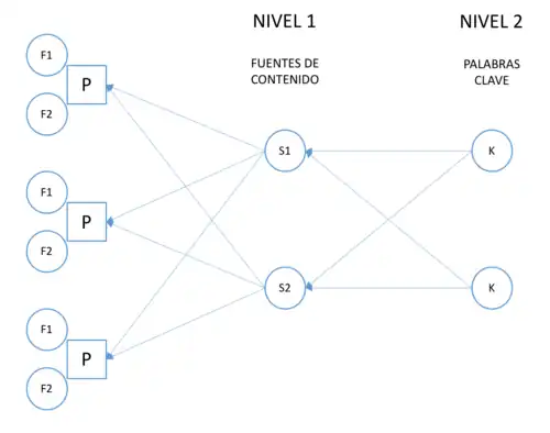 Modelo de Publicación en 2 Capas