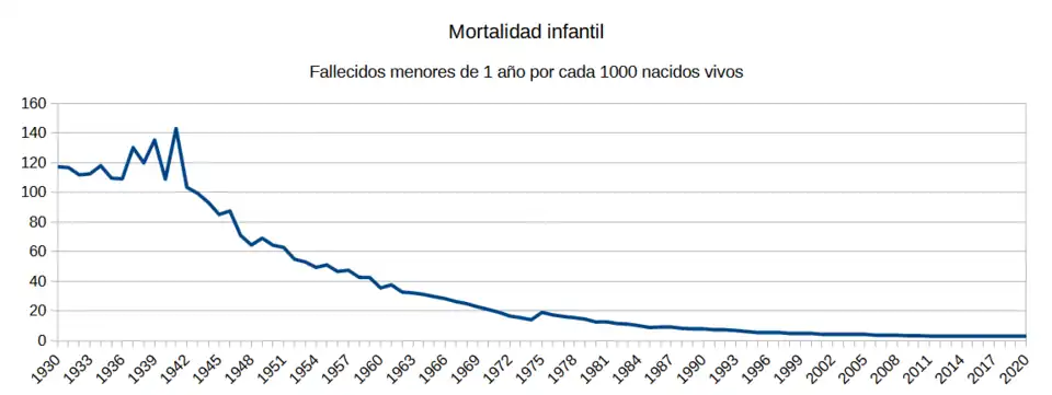 Fallecidos menores de 1 año por cada 1000 nacidos vivos