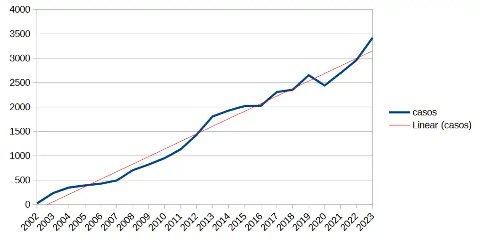 Número de notificaciones de eutanasia en Bélgica 2002-2023