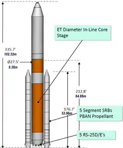 A diagram showing the configuration of a Space Launch System rocket consisting of an orange first stage with a cluster of RS-25s at its base and flanked by two solid rocket boosters. This stage is topped with a white second stage and several measurements are indicated. See adjacent text for details.