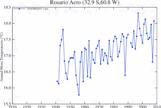 Tº en casilla desde 1941, indicando solamente la tropicalización de la Isla de Calor del Gran Rosario. La región expresa sin sesgo la Tº según la Estación meteo de Zavalla, a 40 km del Gran Rosario..