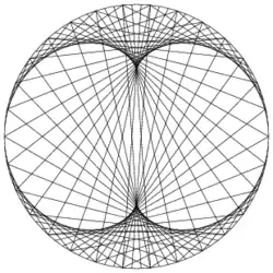 Nefroide como envolvente de líneas (90 líneas correspondientes al parámetro t tomando como valores los múltiplos de 4)