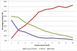 European/Pakeha students make up less than 10% of the student body in 1st-decile schools and over 70% in high-decile schools. Maori and Pacífica students make up 50 and around 42% respectively in 1st-decile schools, and less than 10% each in 10th-decile schools.