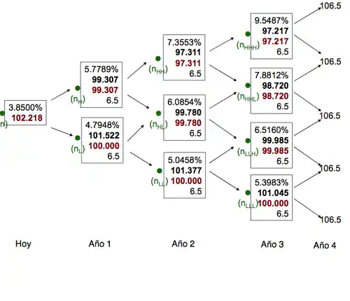Variación de las tasas de descuento para obtener un precio de 102.218%