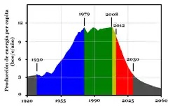 Actualización de 2007. Pronóstico del consumo de energía per cápita. En azul la etapa de crecimiento, en verde y amarillo la etapa de estancamiento, en rojo etapa de declive final. Fuente: Richard C. Duncan (2007) «The Olduvai Theory: Terminal Decline Imminent».[37]​
