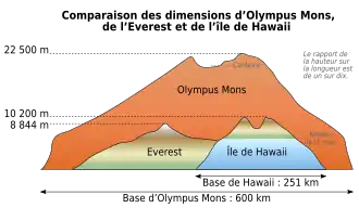 Diagrama de dimensiones comparativas del Olympus Mons con las montañas más altas de la Tierra: el Mauna Kea y el Everest