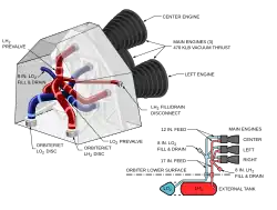 A diagram showing the major plumbing elements in a Space Shuttle orbiter's aft structure. The orbiter's three engines are visible, each supplied by a fuel line (indicated in red) and an oxidiser line (indicated in blue). In each system, the three lines split off from a main line which disappears into the base of the structure towards where the external tank would be, as indicated by a smaller diagram in the bottom-right of the diagram. Finally, a small fill and drain line branches off each main line, with the two lines exiting the aft structure on opposite sides.
