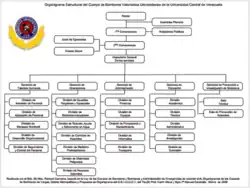 Organigrama de Bomberos UCV