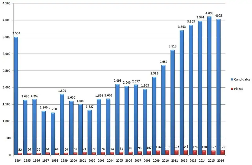 Evolución de las plazas y aspirantes a las pruebas selectivas para la formación como Psicólogo interno residente (P.I.R.)