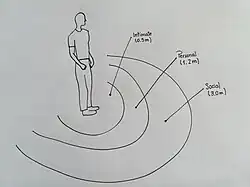 Distancias en la proxémica.