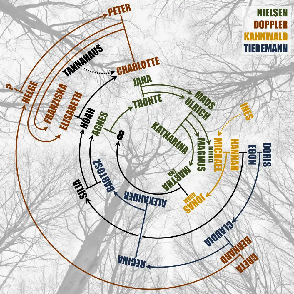 Árbol genealógico circular representativo de los personajes de las tres primeras temporadas.
