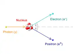 Un fotón golpea el núcleo de la izquierda, resultando que el electrón y el positrón se muevan hacia la derecha