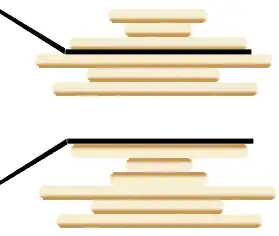 Demostración de la operación primaria. En una pila de panqueques, la espátula está volteando los tres primeros, con el resultado mostrado debajo. En el problema de los panqueques quemados, luego del volteo sus lados quemados quedan en la parte superior en lugar de la inferior.