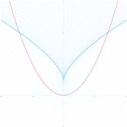 La evoluta de una parábola es una parábola semicúbica.