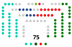 Parlamento Vasco 27 EAJ-PNV 27 Euskal Herria Bildu 12 PSE-EE 7 PPV 1 Sumar Euskadi 1 Vox