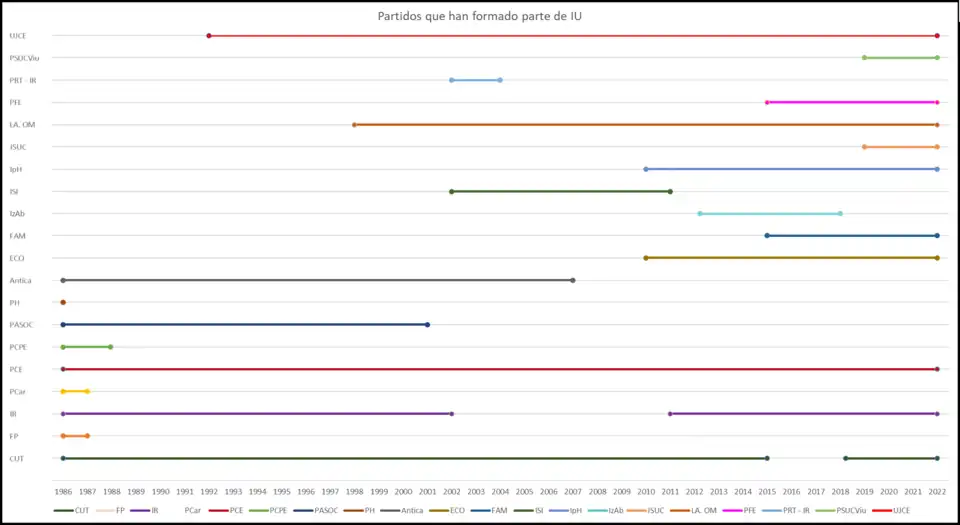 Línea del tiempo con los partidos que han formado / forman parte de Izquierda Unida desde 1986, hasta el año 2022.