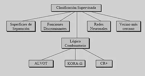 Algunos métodos de la clasificación supervisada.