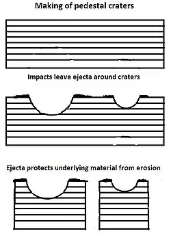 Los cráteres de pedestal se forman cuando la eyección de los impactos protege el material subyacente de la erosión. Como resultado de este proceso, los cráteres aparecen encaramados sobre su entorno.
