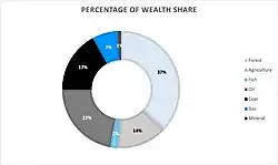 Gráfico de sectores circulares