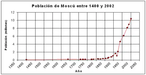 Población de Moscú