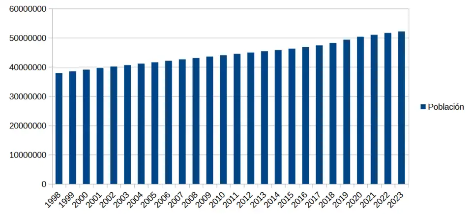 Población en Colombia 1998 - 2023