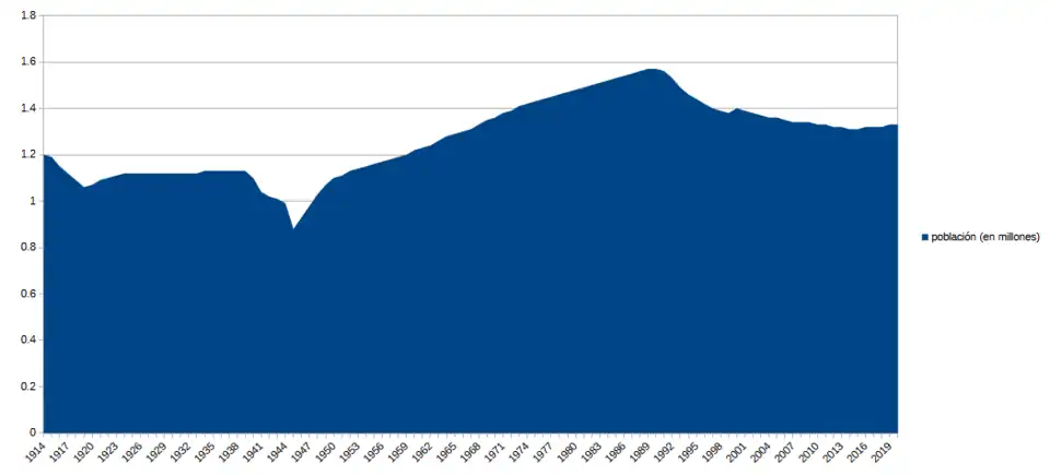 Evolución de la población de Estonia de 1914 a 2020