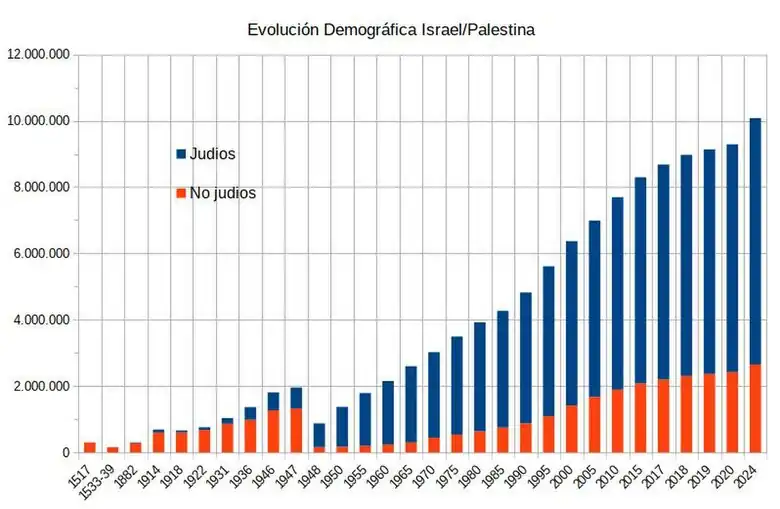 Evolución demográfica de Palestina e Israel