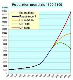 Graphique montrant trois courbes d'évolution de la population.