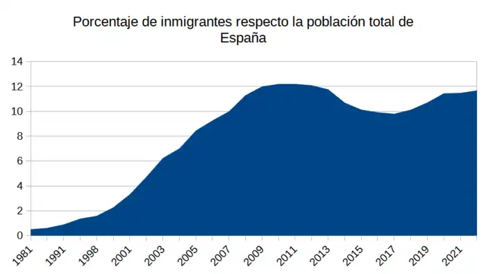 Porcentaje de inmigrantes respecto la población total de España