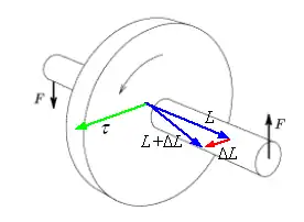 Todos los vectores del dibujo menos las fuerzas están en un plano horizontal. Como el momento dinámico '"`UNIQ--postMath-00000007-QINU`"' aplicado al cuerpo es perpendicular al momento angular '"`UNIQ--postMath-00000008-QINU`"', únicamente este último cambia de dirección. Ese cambio es la precesión.
