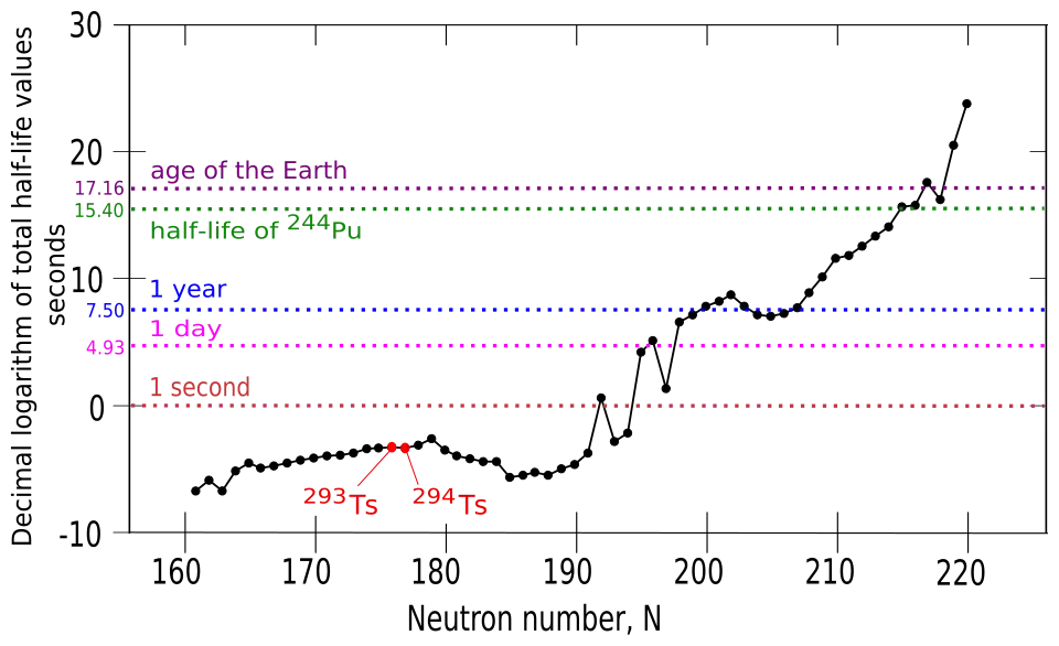 Gráfica que muestra las vidas medias de los isótopos del teneso, desde el teneso-278 hasta el ununseptium-337