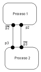 Un diagrama CCS mostrando dos procesos con dos puertos cada uno, ligados entre sí por dos canales unidireccionales