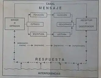 Comunicación