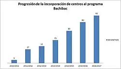 Progresión centros Bachibec