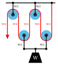 La separación de las poleas en el doble aparejo muestra el equilibrio de fuerzas que da como resultado una tensión en la cuerda de W/4.