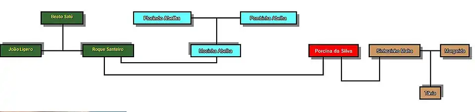 Los 4 núcleos principales creados por los guionistas de Roque Santeiro