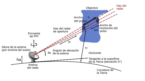 Altura de ecos por encima del horizonte