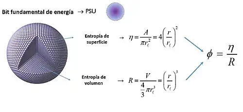 La entropía de superficie a volumen de un sistema esférico proporciona la relación holográfica ɸ obtenida al dividir la superficie y llenar el volumen de dicho sistema esférico con las Unidades Esféricas de Planck (PSUs) -la masa de Planck en un volumen esférico de Planck con radio de Planck (longitud de Planck / 2)- que son unidades de densidad de energía en la escala de Planck