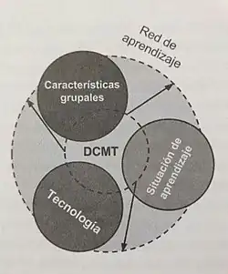 Redes de Aprendizaje
