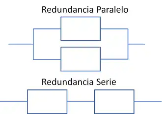 redundancia paralelo serie