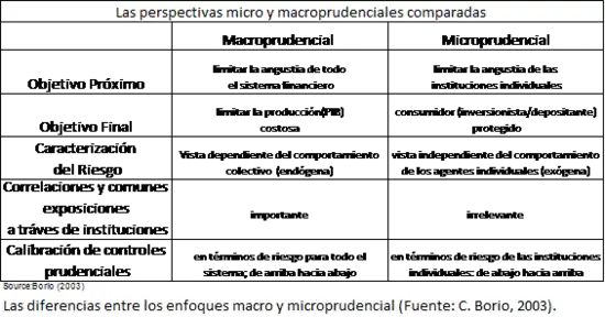 Table macroprudential vs microprudential.