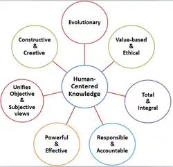 Concept of Reliable knowledge