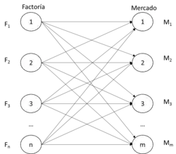 Problema de Transporte