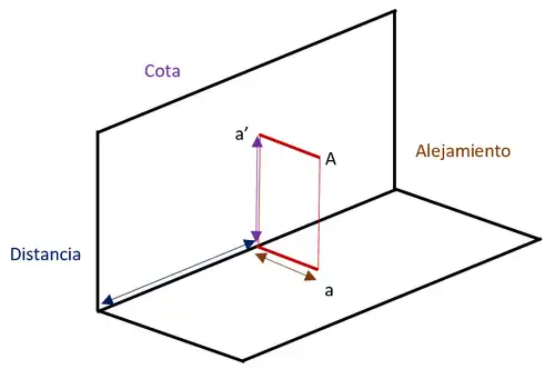 Plano de proyección.