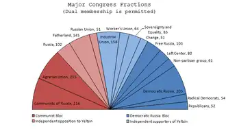 Grupos parlamentarios en abril de 1991