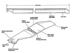 Se muestra una sección de la pala con los diferentes materiales y técnicas de construcción.