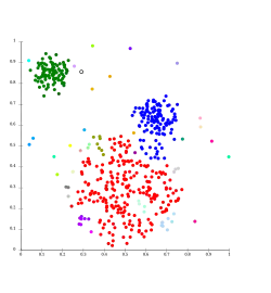 Enlace simple en datos Gaussianos. En 35 grupos, al principio el grupo más grande se fragmenta en grupos más pequeños, mientras que todavía está conectado al segundo mayor por el efecto de enlace simple.