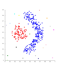 Enlace simple en agrupamiento basado en densidad. Se extrajeron 20 grupos, la mayoría contienen un único elemento, nos podemos percatar entonces que enlace simple no tiene una noción de ruido.