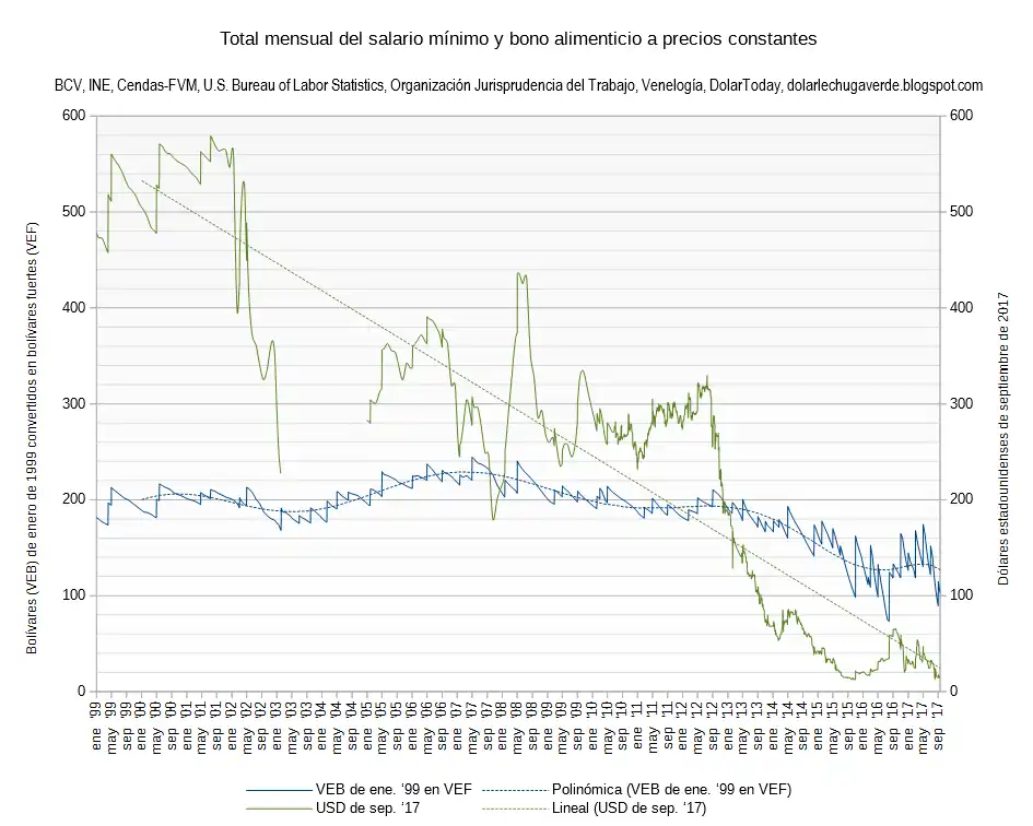 La conversión en USD se basa en la tasa de cambio no oficial.Datos actualizados al 13 de septiembre de 2017. Valor en USD de julio de 2017: $15. Valor en VEB de enero de 1999 convertido en VEF: BsF 105.