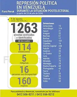 Balance de represión postelectoral de la ONG Foro Penal para la mañana del 9 de agosto.